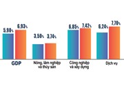 [Infographic] GDP quý I tăng 6,93%, cao nhất trong 6 năm qua